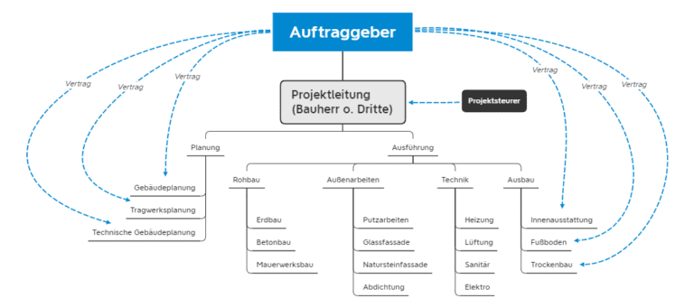 Unternehmerform des Fachunternehmersa