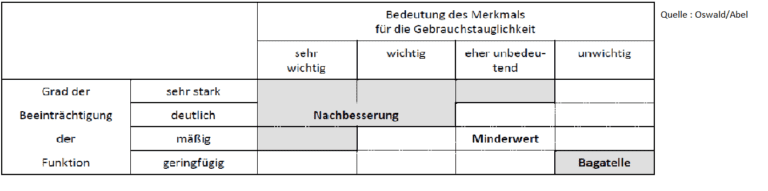 Beurteilungsmatrix für die Gebrauchstauglichkeit im Bauwesen