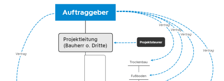 Beteiligte im Bauwesen. Generalunternehmer, Totalunternehmer