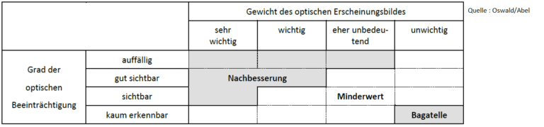 Beurteilungsmatrix für Schäden und Mängel im Bauwesen