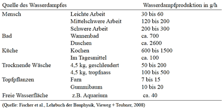 Wasserdampf Produktion durch Menschen im Wohnhaus