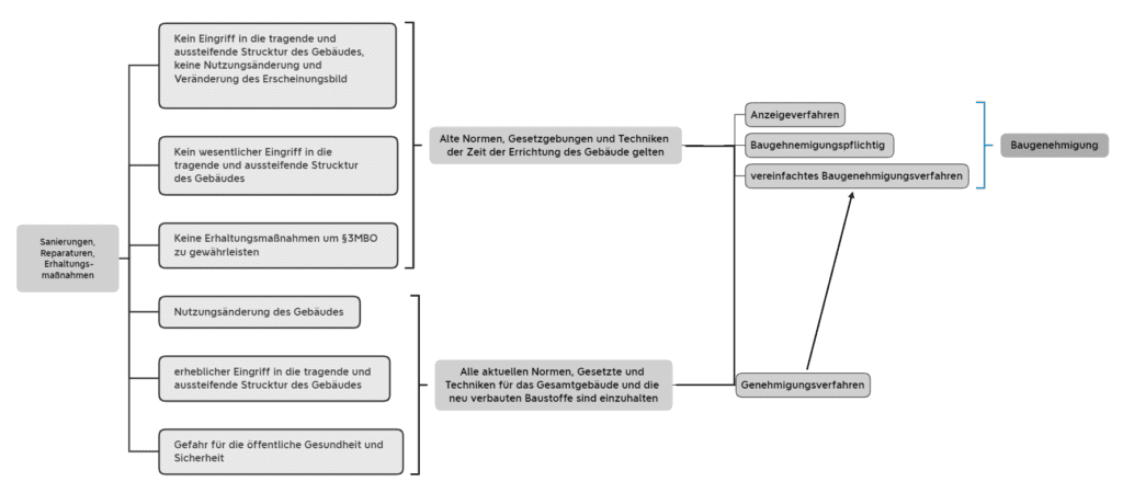 Vorgehensweise zur Prüfung ob ein Bauvorhaben genehmigungspflichtig ist