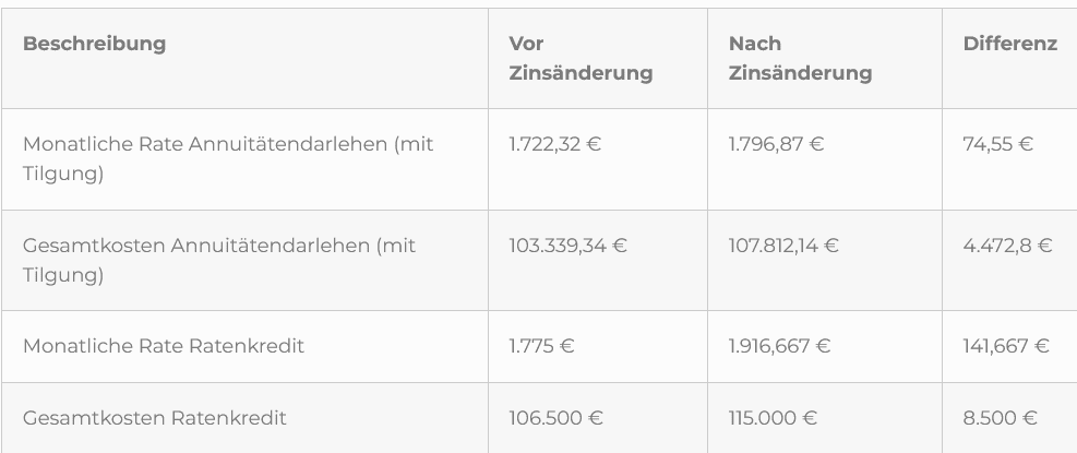 effektiver Jahreszins bei der Anschlussfinanzierung