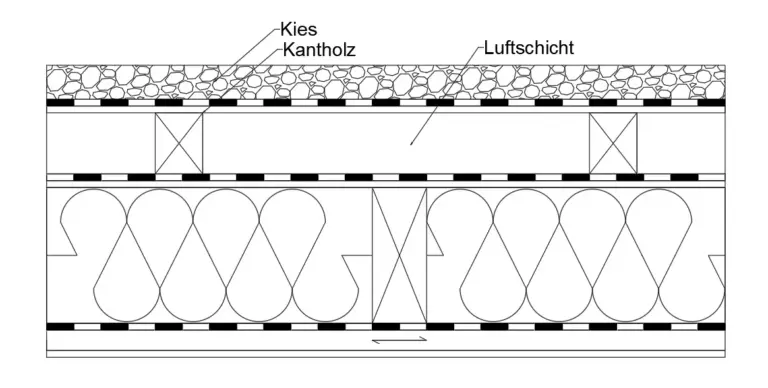 belüftetes Flachdach mit Aufdachdämmung über Durchlüftung