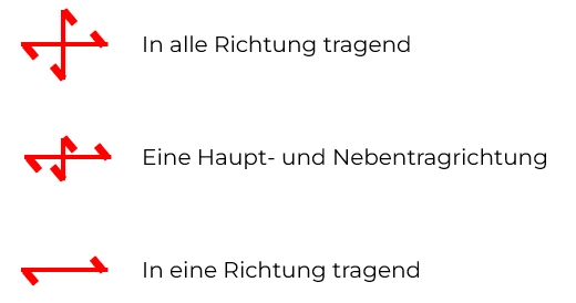 Spannrichtung Einer Decke_Einachsig tragende Decke zweiachsig tragende Decke
