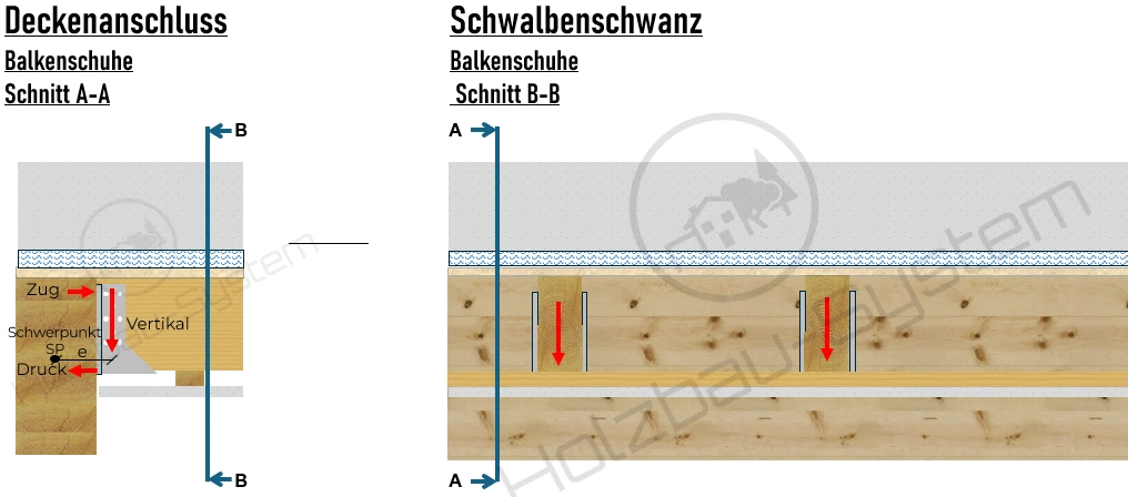 Befestigung einer Holzbalkendecke an einen BSH-Unterzug mit Balkenschuhen