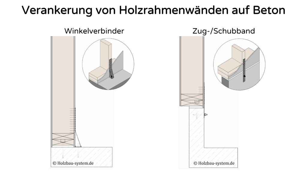 Holzrahmenwände verankert auf Betonsockel und Betonfundament mit Doppelschwelle und Zuganker