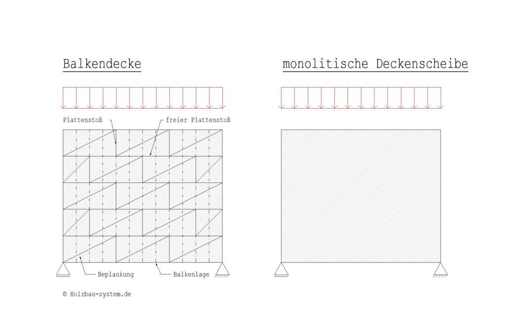 Vergleich zwischen einer monolitschen, schubsteifen Betondecke und einer Schubweichen Holzbalkendecke