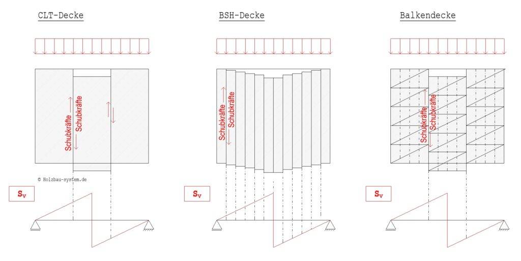 Folgen von horizontalen Windkräften auf verschiedene Holzdecken. In diesem Beispiel, Verformungen, infolge von Schubkräften