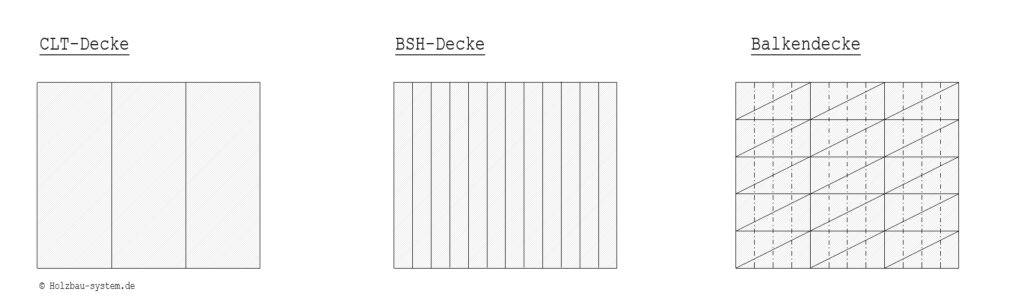 Holzdecken im Überblick. CLT-Holzdecke, BSH-Decke, Holzbalkendecke