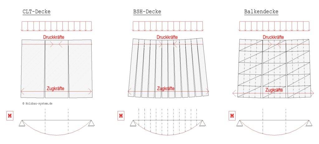 Folgen von horizontalen Windkräften auf verschiedene Holzdecken. In diesem Beispiel, Verformungen, Zug- und Druckkräfte infolge von Biegungen