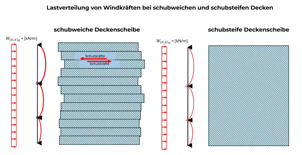 Schubweiche und Schubsteife Deckenscheiben im Vergleich