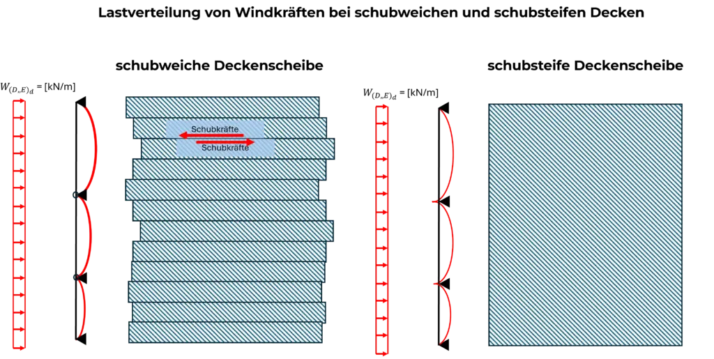 statische Unterscheidung von schubweichen und schubsteifen Deckenscheiben